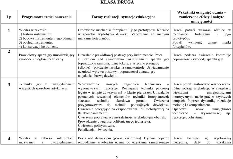 3 Technika gry z uwzględnieniem wszystkich sposobów artykulacji. 4 Wiedza w zakresie interpretacji muzycznej z uwzględnieniem Omówienie mechaniki fortepianu i jego prototypów.