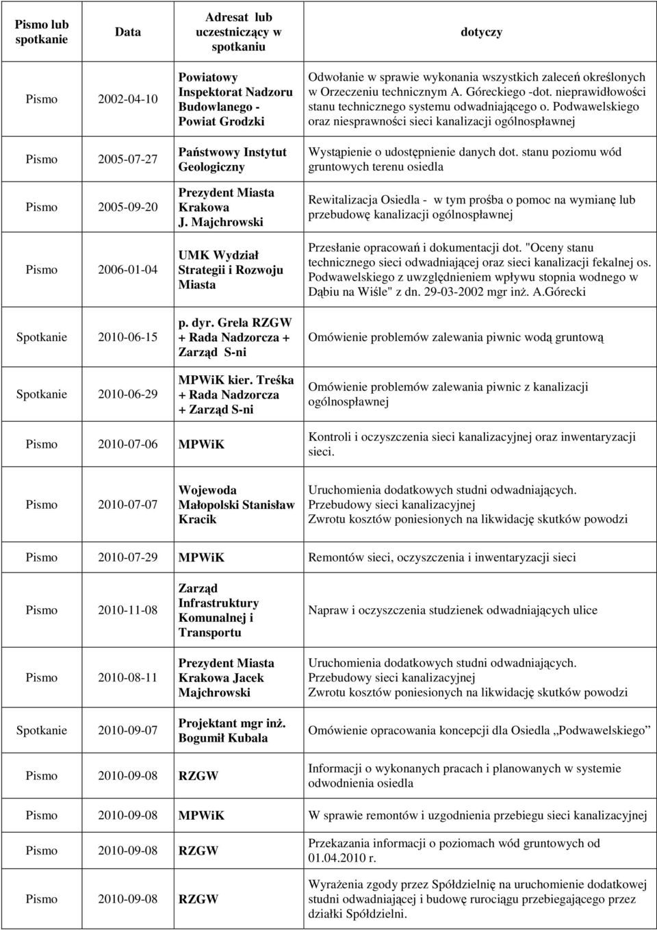 Treśka + Rada Nadzorcza + Zarząd S-ni Odwołanie w sprawie wykonania wszystkich zaleceń określonych w Orzeczeniu technicznym A. Góreckiego -dot.
