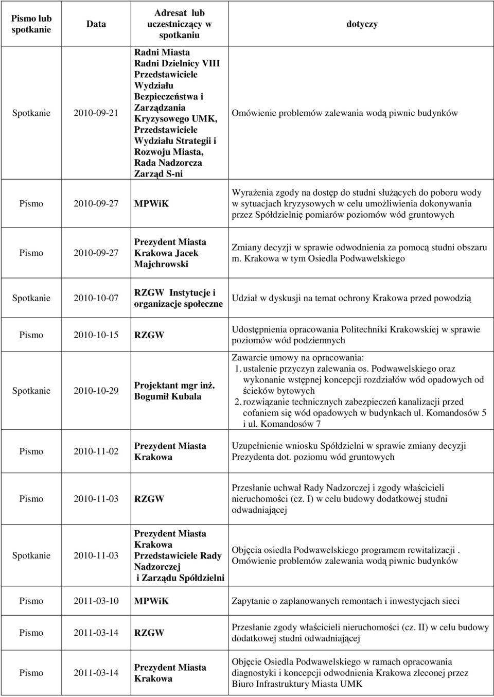 umożliwienia dokonywania przez Spółdzielnię pomiarów poziomów wód gruntowych Pismo 2010-09-27 Jacek Majchrowski Zmiany decyzji w sprawie odwodnienia za pomocą studni obszaru m.