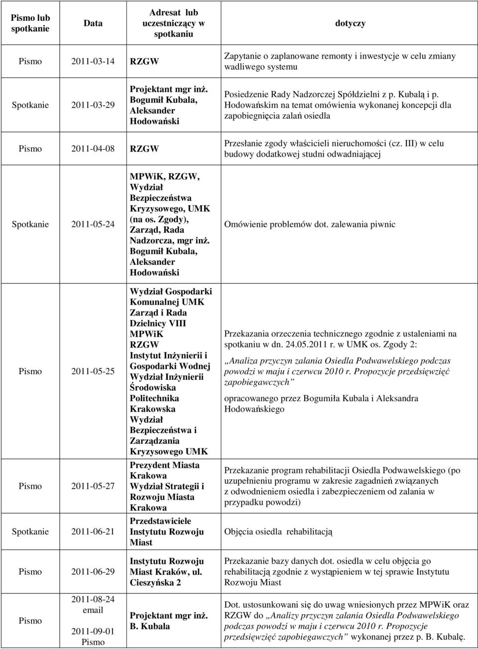 Hodowańskim na temat omówienia wykonanej koncepcji dla zapobiegnięcia zalań osiedla Pismo 2011-04-08 RZGW Przesłanie zgody właścicieli nieruchomości (cz.
