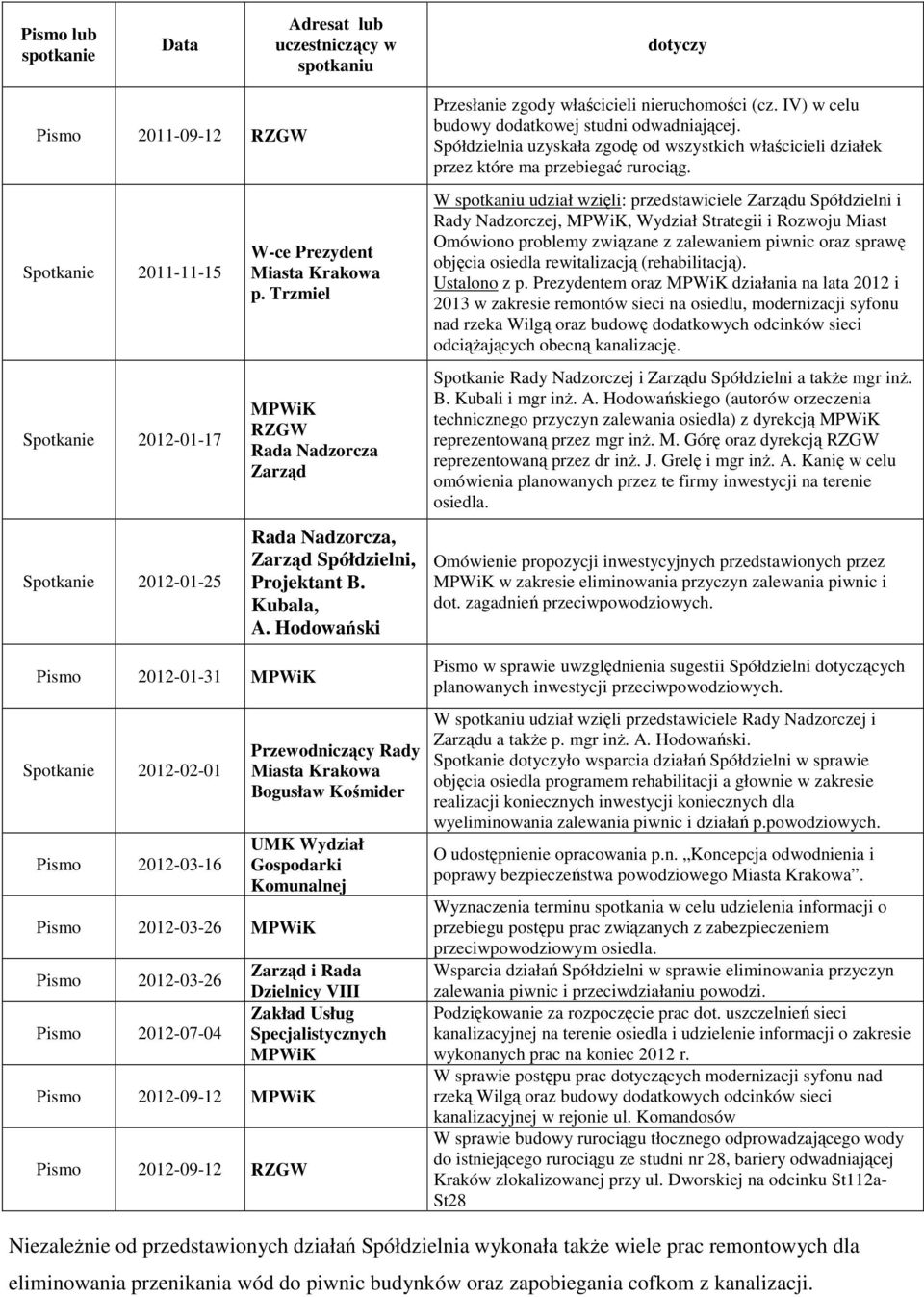Trzmiel MPWiK RZGW Rada Nadzorcza Zarząd Rada Nadzorcza, Zarząd Spółdzielni, Projektant B. Kubala, A.