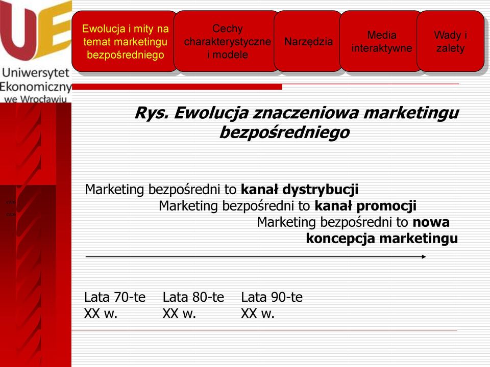 kanał promocji Marketing bezpośredni to nowa koncepcja