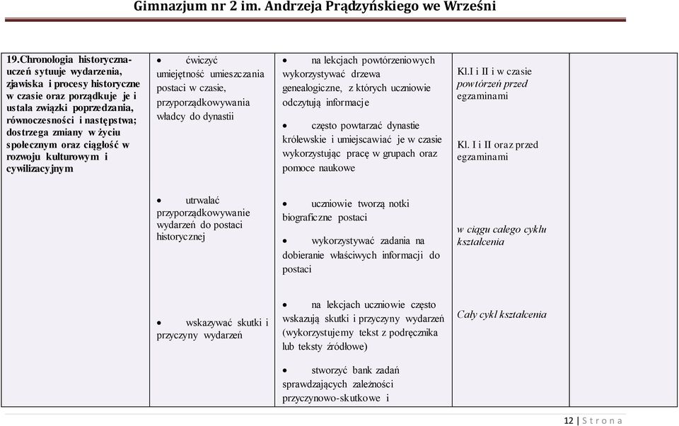 drzewa genealogiczne, z których uczniowie odczytują informacje często powtarzać dynastie królewskie i umiejscawiać je w czasie wykorzystując pracę w grupach oraz pomoce naukowe Kl.