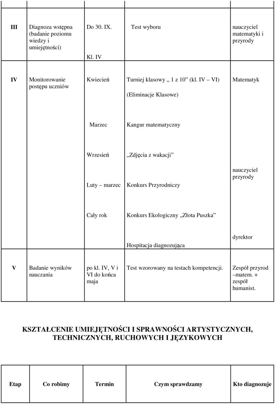 IV VI) (Eliminacje Klasowe) Matematyk Marzec Kangur matematyczny Wrzesień Zdjęcia z wakacji Luty marzec Konkurs Przyrodniczy przyrody Cały rok Konkurs Ekologiczny