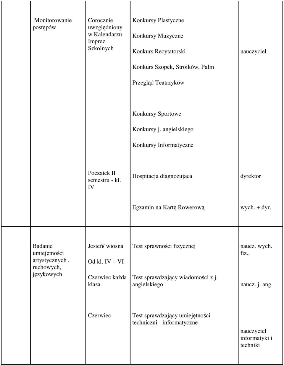 IV Hospitacja diagnozująca Egzamin na Kartę Rowerową wych. + dyr. Badanie umiejętności artystycznych, ruchowych, językowych Jesień/ wiosna Od kl.