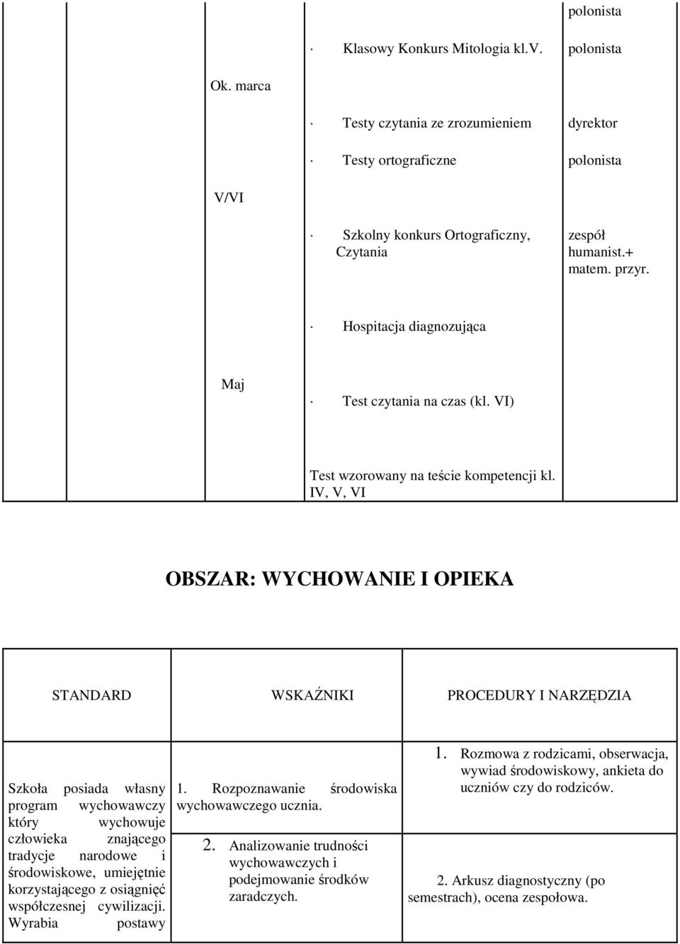 IV, V, VI OBSZAR: WYCHOWANIE I OPIEKA STANDARD WSKAŹNIKI PROCEDURY I NARZĘDZIA Szkoła posiada własny program wychowawczy który wychowuje człowieka znającego tradycje narodowe i środowiskowe,