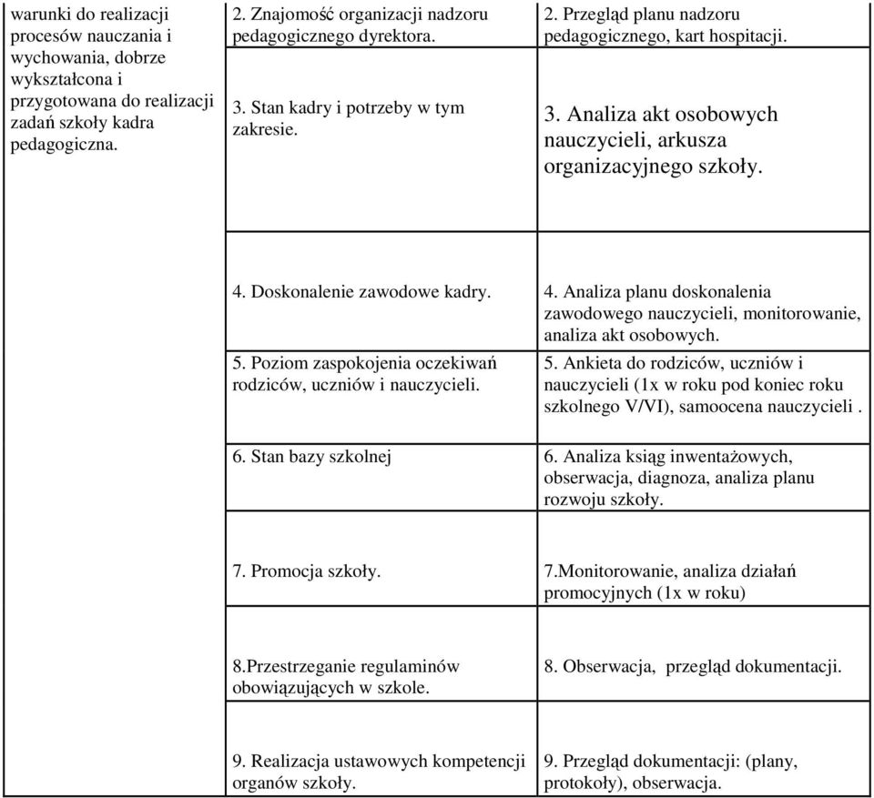 Doskonalenie zawodowe kadry. 4. Analiza planu doskonalenia zawodowego i, monitorowanie, analiza akt osobowych. 5.