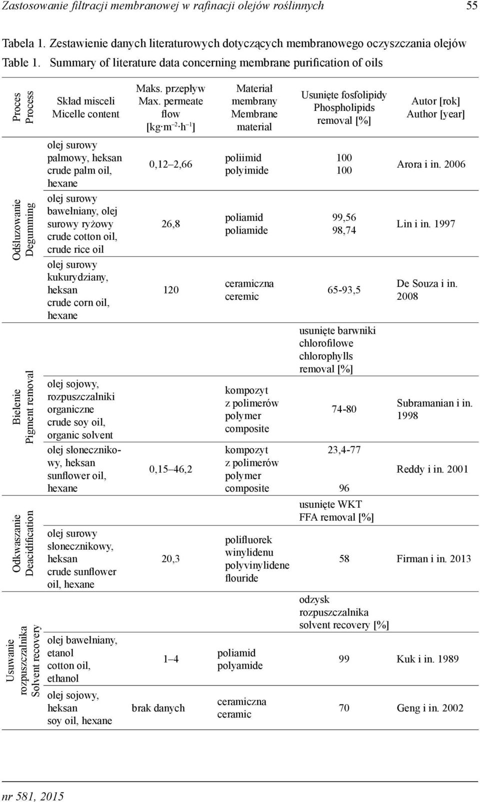 permeate flow [kg m 2 h 1 ] Materiał membrany Membrane material Usunięte fosfolipidy Phospholipids removal [%] Autor [rok] Author [year] Odśluzowanie Degumming Bielenie Pigment removal Odkwaszanie