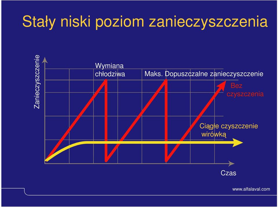 Maks. Dopuszczalne zanieczyszczenie