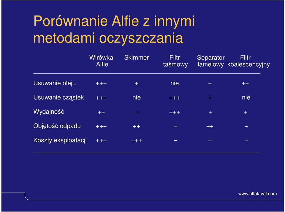 + nie + ++ Usuwanie cząstek +++ nie +++ + nie Wydajność ++ +++ + +