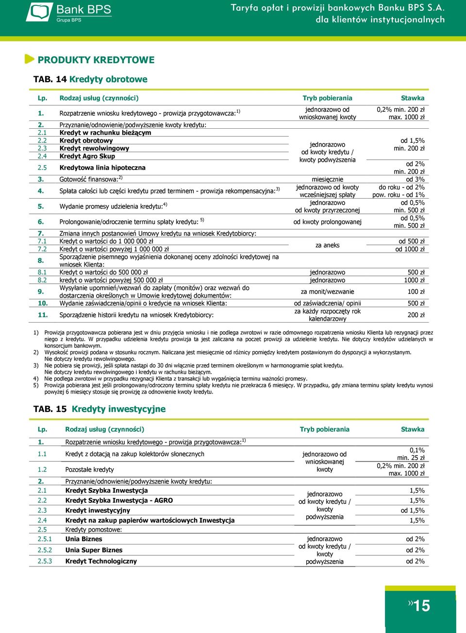 200 zł od 2% min. 200 zł 3. Gotowość finansowa: 2) miesięcznie od 3% 4. Spłata całości lub części kredytu przed terminem - prowizja rekompensacyjna: 3) do roku - od 2% wcześniejszej spłaty pow.