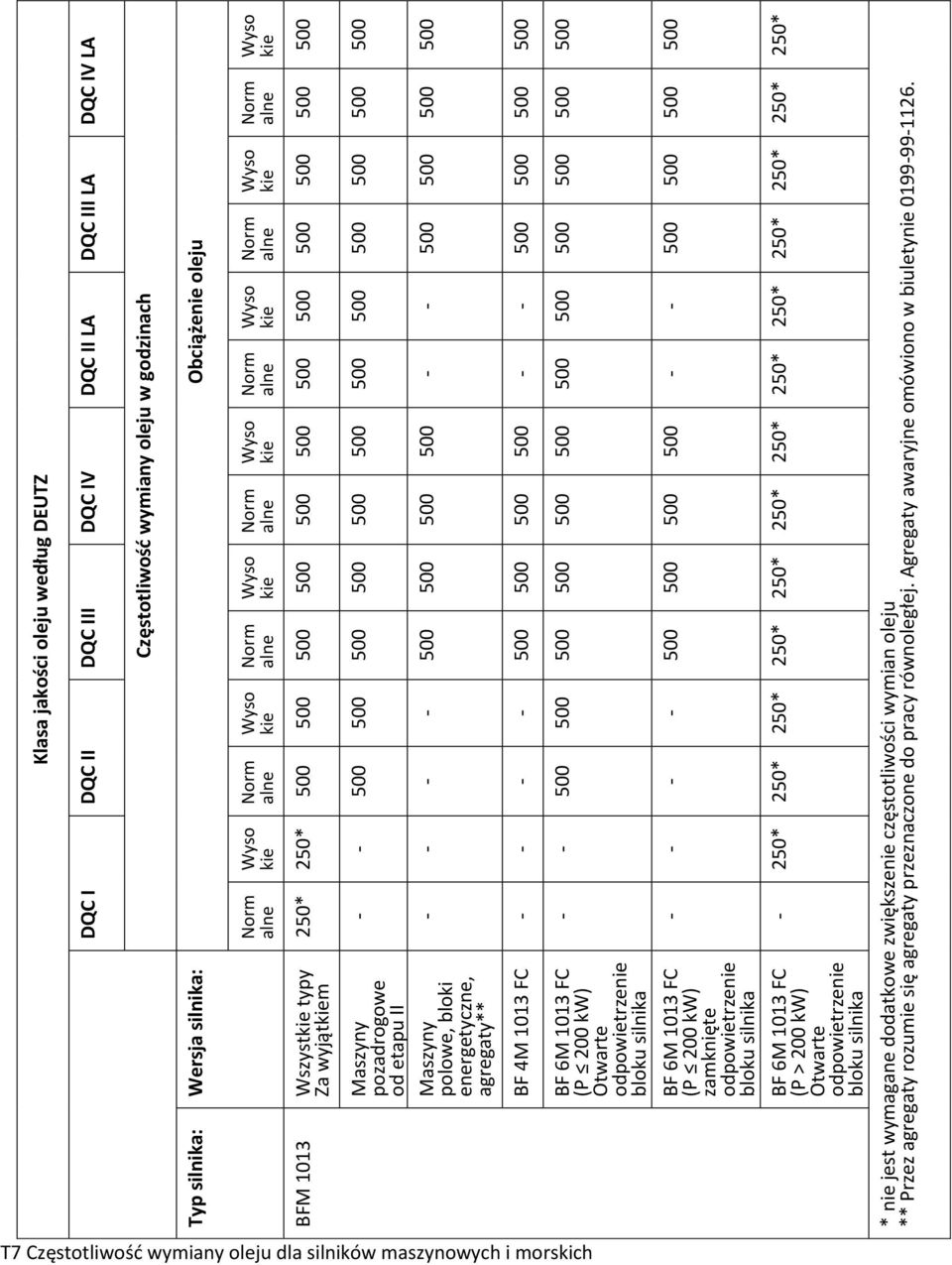 0 kw) zamknięte odpowietrzenie (P > 0 kw) Otwarte odpowietrzenie * nie jest wymagane dodatkowe zwiększenie częstotliwości wymian oleju ** Przez agregaty rozumie