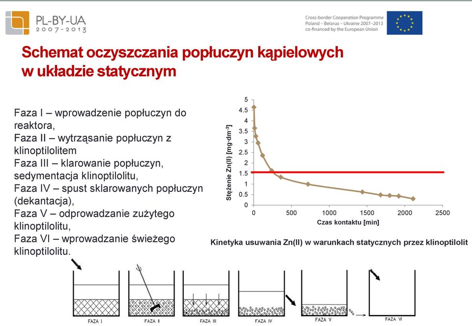 sklarowanych popłuczyn (dekantacja), Faza V odprowadzanie zużytego klinoptilolitu, Faza VI wprowadzanie świeżego klinoptilolitu. 5 4.