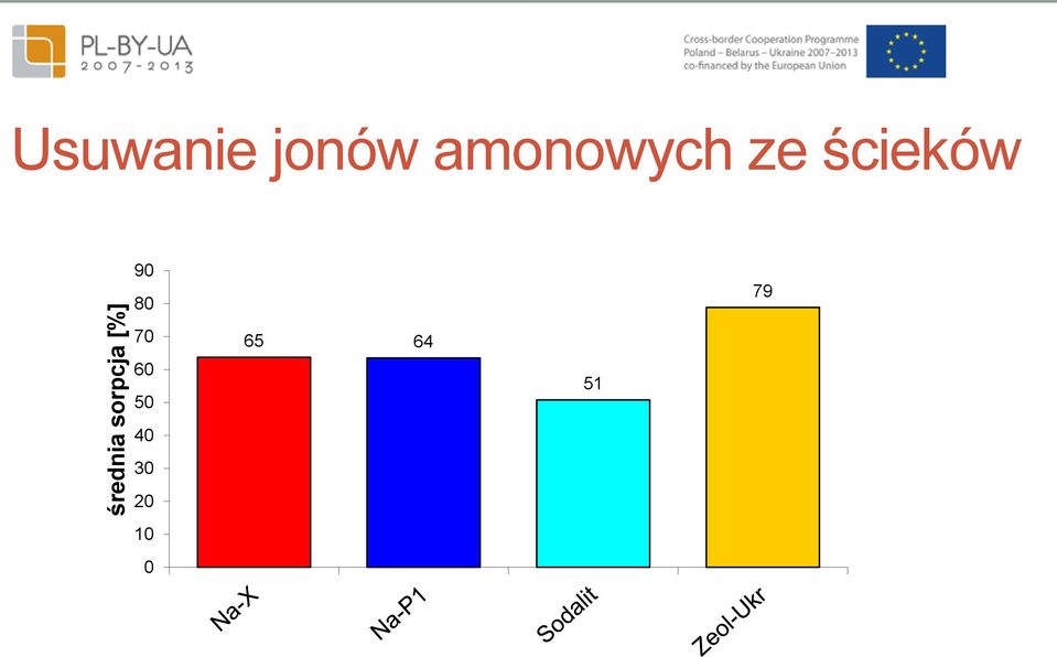 amonowych ze ścieków 90