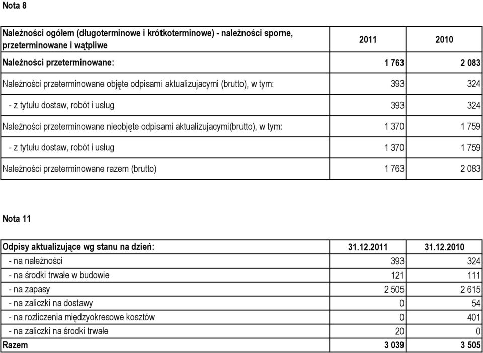 tytułu dostaw, robót i usług 1 370 1 759 Należności przeterminowane razem (brutto) 1 763 2 083 Nota 11 Odpisy aktualizujące wg stanu na dzień: - na należności - na środki trwałe w