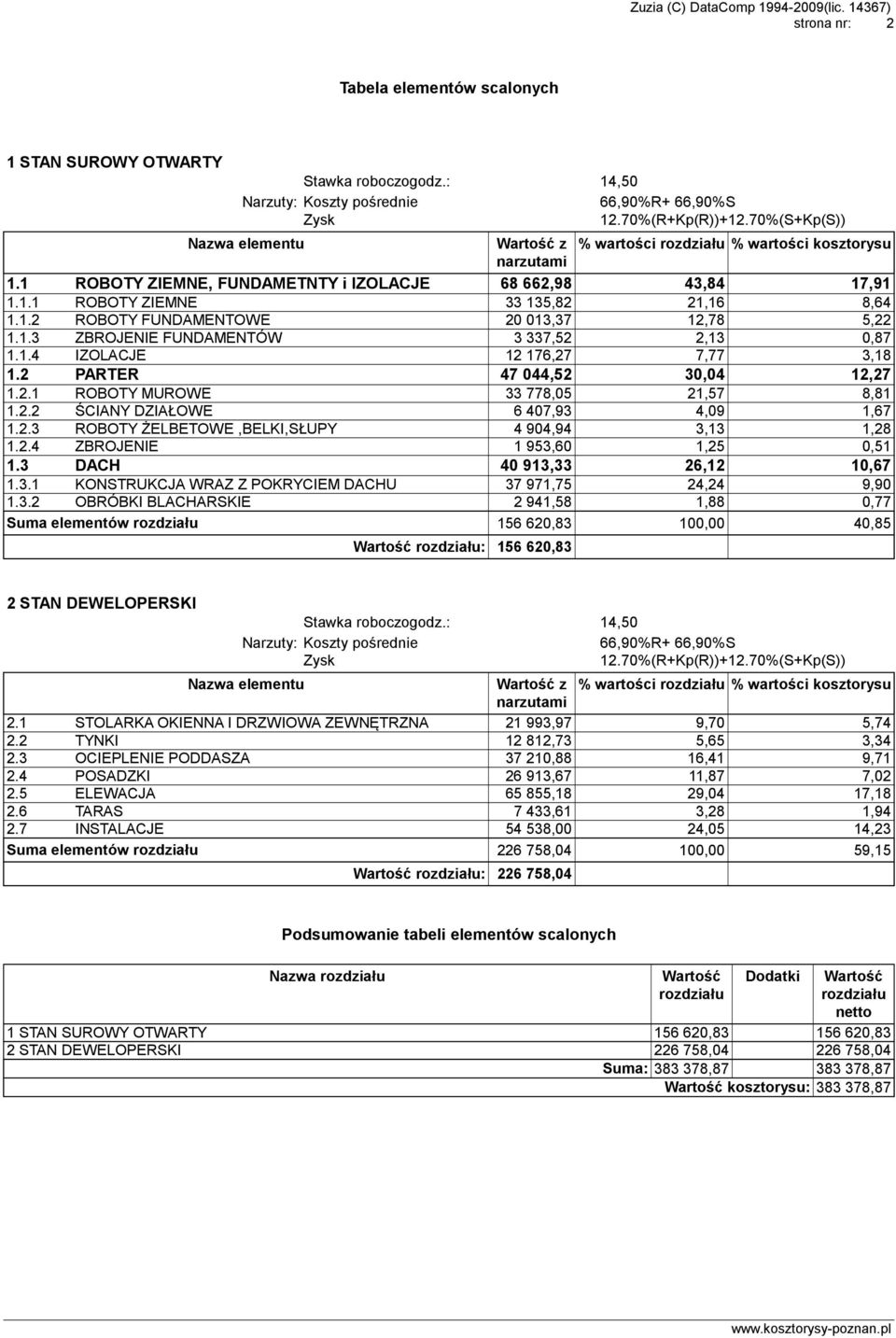 1.3 ZBROJENIE FUNDAMENTÓW 3 337,52 2,13 0,87 1.1.4 IZOLACJE 12 176,27 7,77 3,18 1.2 PARTER 47 044,52 30,04 12,27 1.2.1 ROBOTY MUROWE 33 778,05 21,57 8,81 1.2.2 ŚCIANY DZIAŁOWE 6 407,93 4,09 1,67 1.2.3 ROBOTY ŻELBETOWE,BELKI,SŁUPY 4 904,94 3,13 1,28 1.