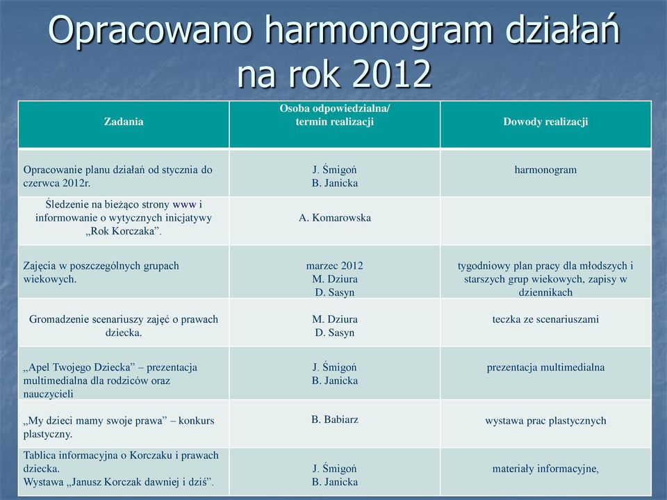 Gromadzenie scenariuszy zajęć o prawach dziecka. marzec 2012 M. Dziura D.