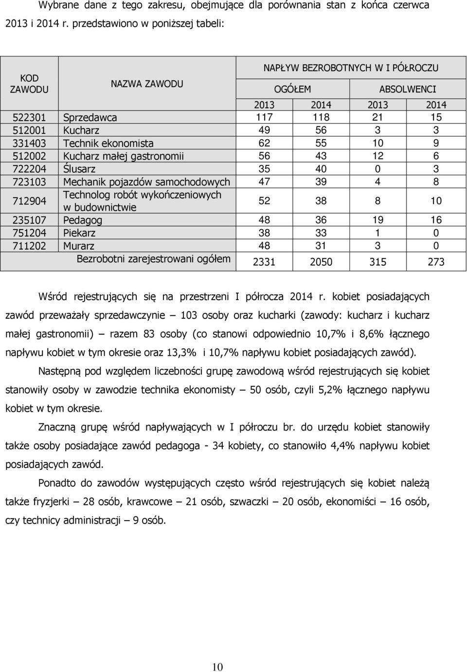 Technik ekonomista 62 55 10 9 512002 Kucharz małej gastronomii 56 43 12 6 722204 Ślusarz 35 40 0 3 723103 Mechanik pojazdów samochodowych 47 39 4 8 712904 Technolog robót wykończeniowych w
