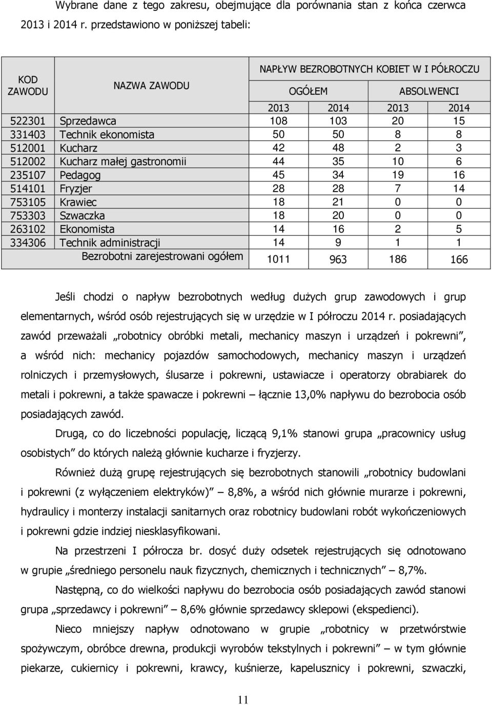 8 8 512001 Kucharz 42 48 2 3 512002 Kucharz małej gastronomii 44 35 10 6 235107 Pedagog 45 34 19 16 514101 Fryzjer 28 28 7 14 753105 Krawiec 18 21 0 0 753303 Szwaczka 18 20 0 0 263102 Ekonomista 14