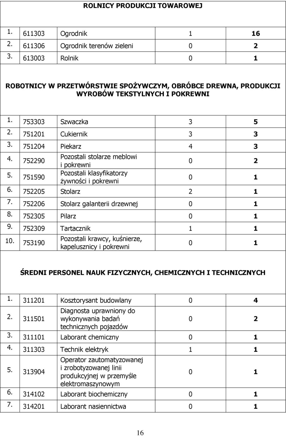 752290 Pozostali stolarze meblowi i pokrewni 0 2 5. 751590 Pozostali klasyfikatorzy żywności i pokrewni 0 1 6. 752205 Stolarz 2 1 7. 752206 Stolarz galanterii drzewnej 0 1 8. 752305 Pilarz 0 1 9.