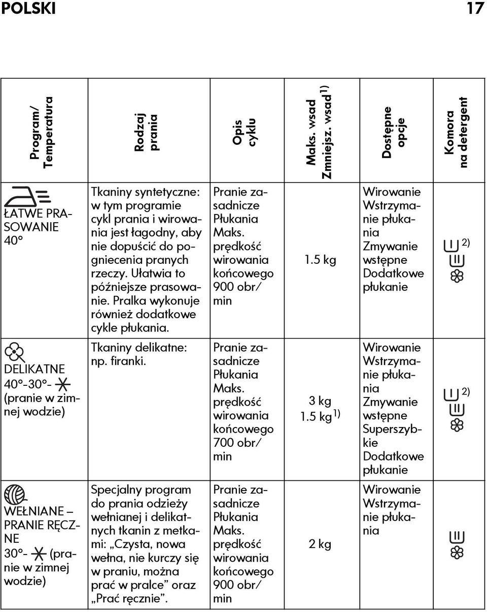 cykl prania i wirowania jest łagodny, aby nie dopuścić do pogniecenia pranych rzeczy. Ułatwia to późniejsze prasowanie. Pralka wykonuje również dodatkowe cykle płukania. Tkaniny delikatne: np.
