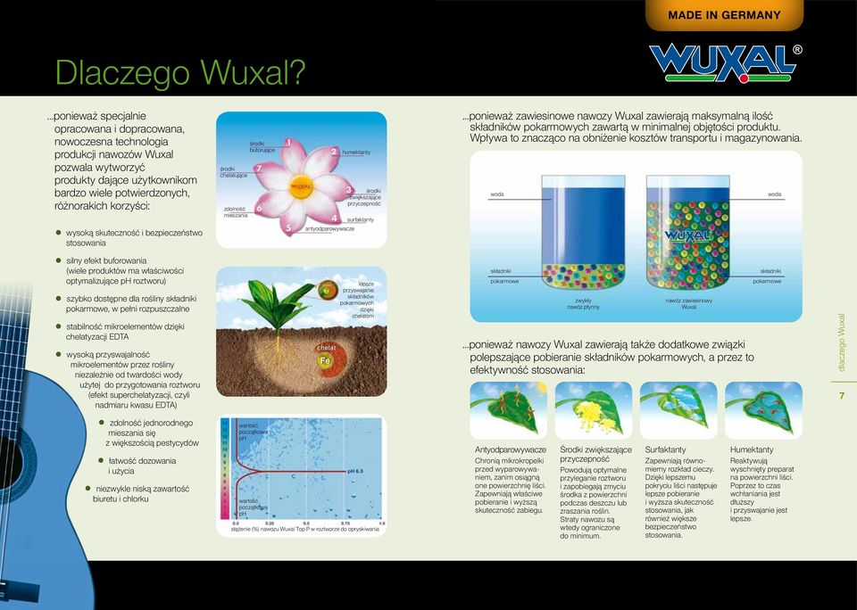 skuteczność i bezpieczeństwo stosowania silny efekt buforowania (wiele produktów ma właściwości optymalizujące ph roztworu) szybko dostępne dla rośliny składniki pokarmowe, w pełni rozpuszczalne