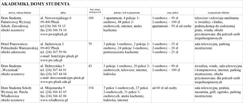 (24) 367 59 96 e-mail: hotel@pw.plock.pl www.pw.edu.pl ul. Dobrzyńska 5 tel. (24) 367 44 01 fax (24) 367 44 04 e-mail: dswczesniak@pw.plock.pl www.pw.plock.edu.pl ul. Misjonarska 9 tel.