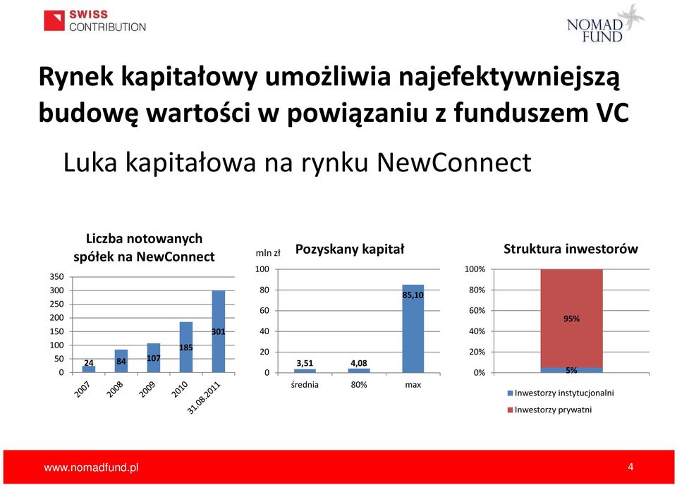 301 185 24 84 107 mln zł 100 80 60 40 20 0 Pozyskany kapitał 85,10 3,51 4,08 średnia 80% max 100%