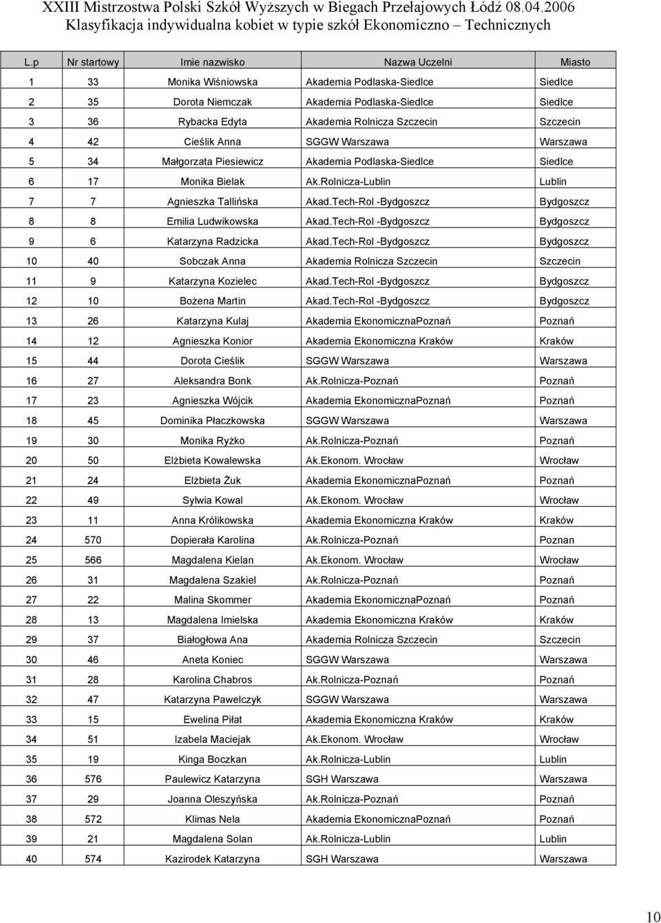 Szczecin Szczecin 4 42 Cieślik Anna SGGW Warszawa Warszawa 5 34 Małgorzata Piesiewicz Akademia Podlaska-Siedlce Siedlce 6 17 Monika Bielak Ak.Rolnicza-Lublin Lublin 7 7 Agnieszka Tallińska Akad.