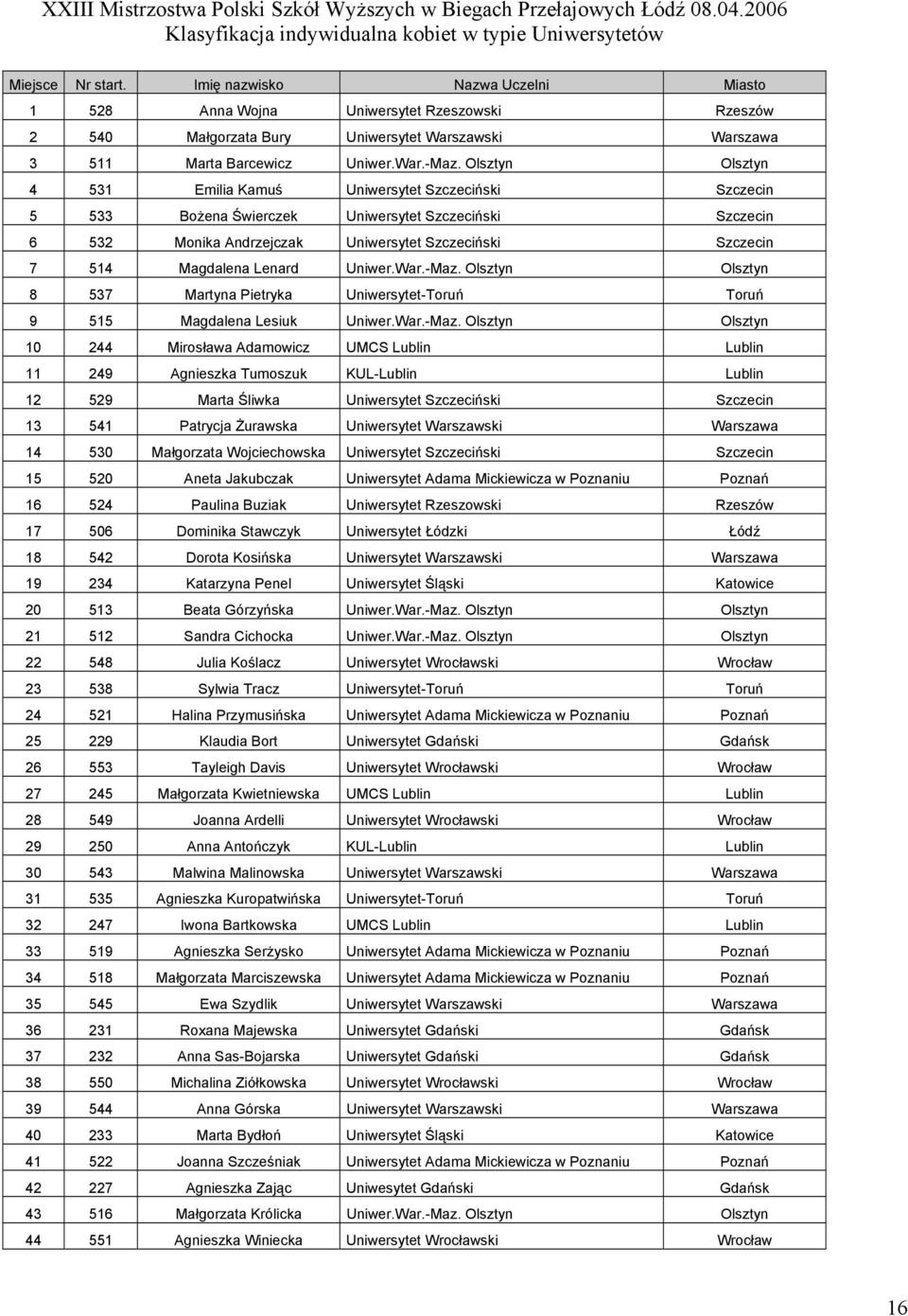 Olsztyn Olsztyn 4 531 Emilia Kamuś Uniwersytet Szczeciński Szczecin 5 533 Bożena Świerczek Uniwersytet Szczeciński Szczecin 6 532 Monika Andrzejczak Uniwersytet Szczeciński Szczecin 7 514 Magdalena
