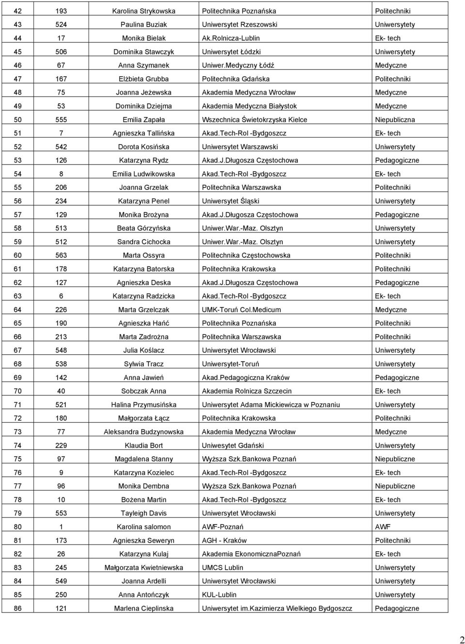 Medyczny Łódź Medyczne 47 167 Elżbieta Grubba Politechnika Gdańska Politechniki 48 75 Joanna Jeżewska Akademia Medyczna Wrocław Medyczne 49 53 Dominika Dziejma Akademia Medyczna Białystok Medyczne 50
