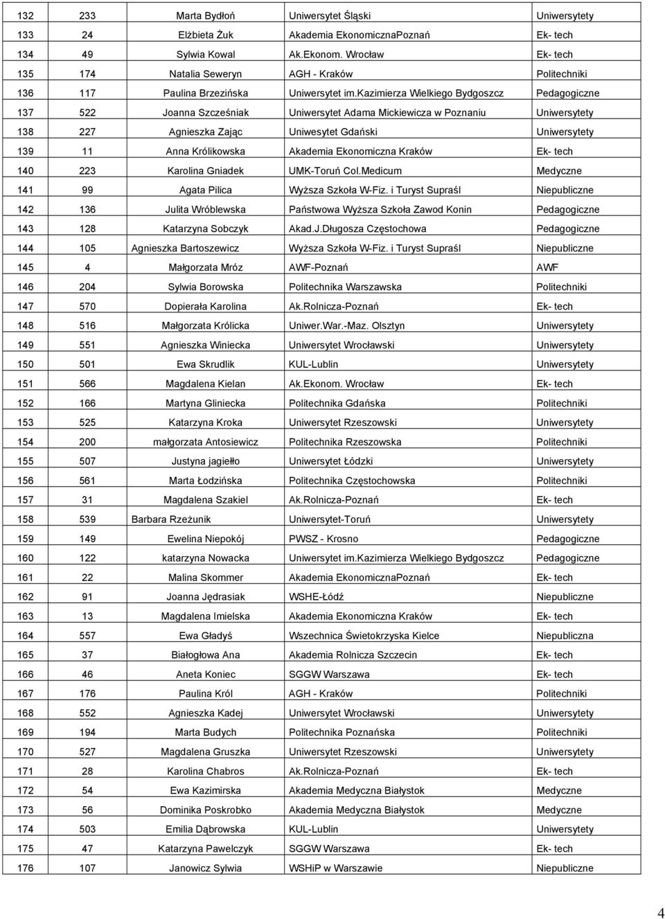 Królikowska Akademia Ekonomiczna Kraków Ek- tech 140 223 Karolina Gniadek UMK-Toruń Col.Medicum Medyczne 141 99 Agata Pilica Wyższa Szkoła W-Fiz.