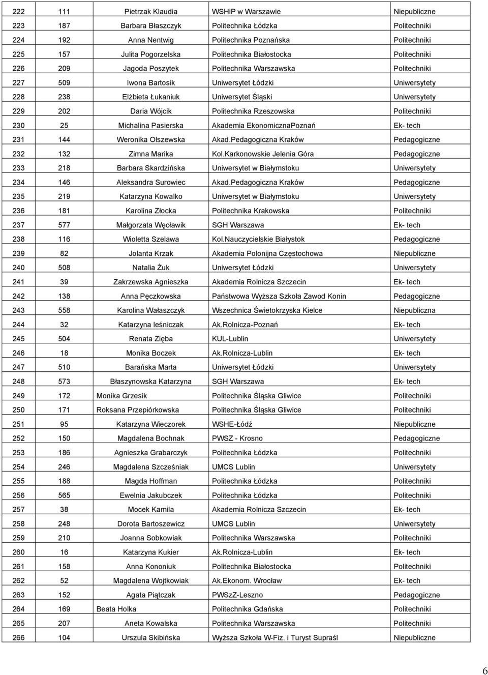 Uniwersytety 229 202 Daria Wójcik Politechnika Rzeszowska Politechniki 230 25 Michalina Pasierska Akademia EkonomicznaPoznań Ek- tech 231 144 Weronika Olszewska Akad.