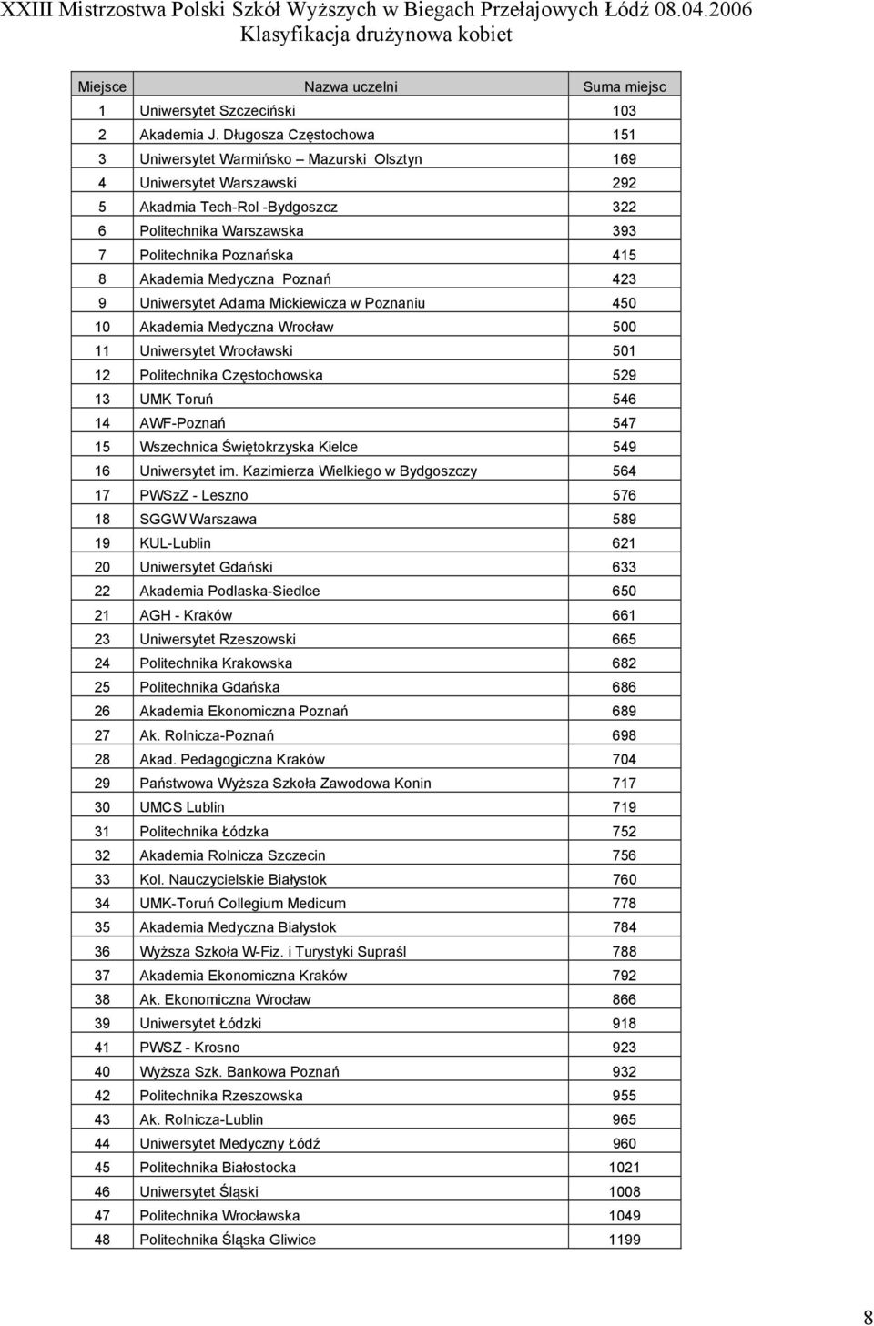 Akademia Medyczna Poznań 423 9 Uniwersytet Adama Mickiewicza w Poznaniu 450 10 Akademia Medyczna Wrocław 500 11 Uniwersytet Wrocławski 501 12 Politechnika Częstochowska 529 13 UMK Toruń 546 14