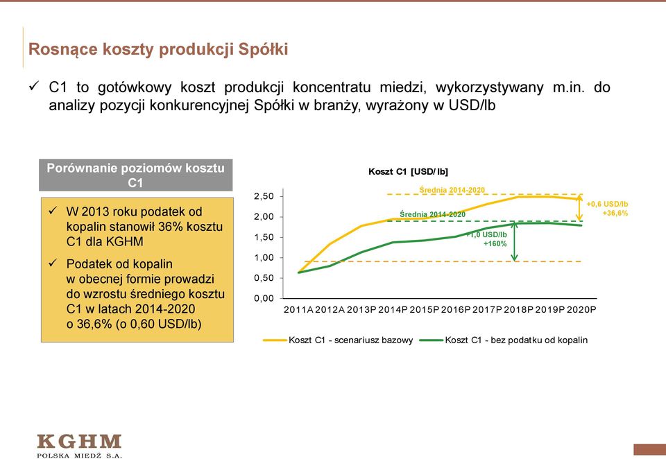 KGHM Podatek od kopalin w obecnej formie prowadzi do wzrostu średniego kosztu C1 w latach 2014-2020 o 36,6% (o 0,60 USD/lb) 2,50 2,00 1,50 1,00 0,50 0,00