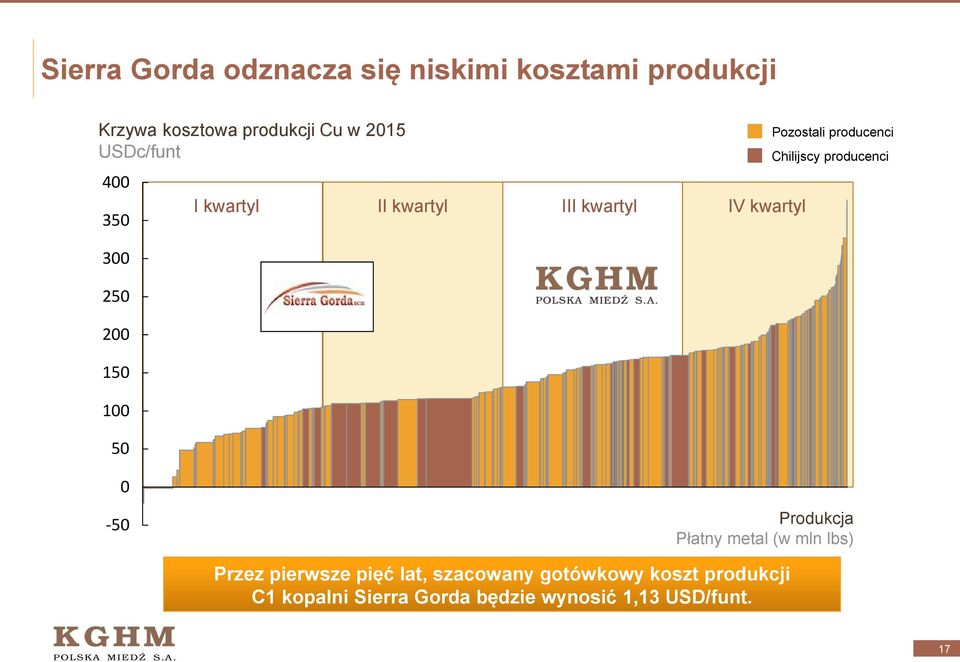 Pozostali producenci Chilijscy producenci -50 Produkcja Płatny metal (w mln lbs) Przez