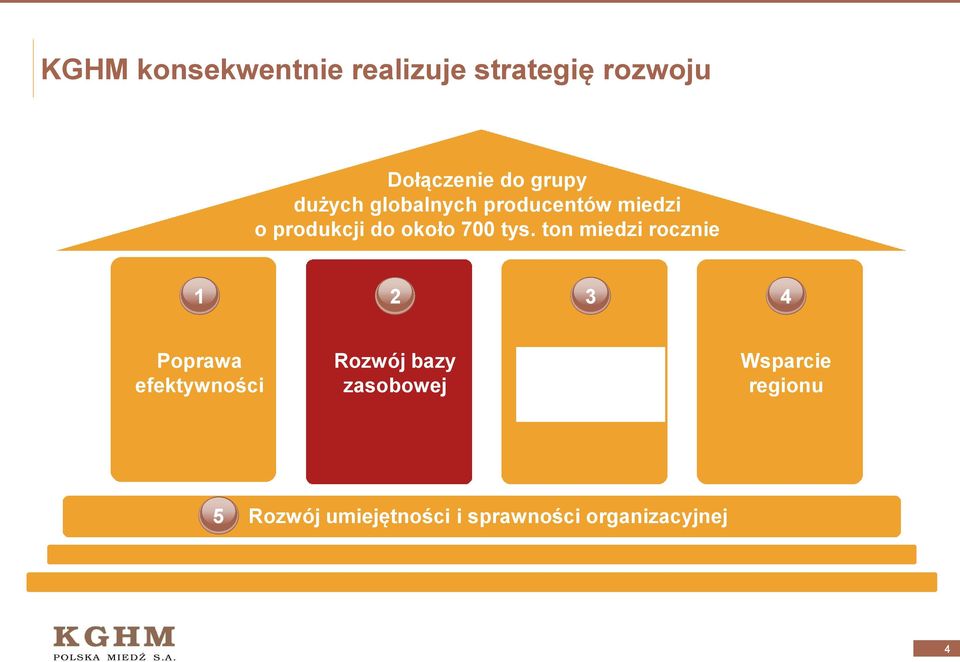 ton miedzi rocznie 1 2 3 4 Poprawa efektywności Rozwój bazy zasobowej