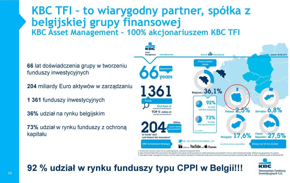 miliardy Euro aktywów w zarządzaniu 1 361 funduszy inwestycyjnych 36% udział na rynku