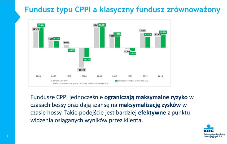 obligacji wynosi po 50% przykładowy fundusz CPPI z floor 90% Fundusze CPPI jednocześnie ograniczają maksymalne ryzyko w czasach bessy oraz