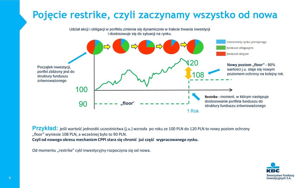 Restrike - moment, w którym następuje dostosowanie portfela funduszu do struktury funduszu zrównoważonego Przykład: jeśli wartość jednostki uczestnictwa (j.u.) wzrosła po roku ze 100 PLN do 120 PLN to nowy poziom ochrony floor wyniesie 108 PLN, a wcześniej było to 90 PLN.