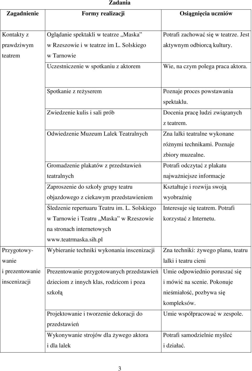 Przygotowywanie i prezentowanie inscenizacji Spotkanie z reŝyserem Zwiedzenie kulis i sali prób Odwiedzenie Muzeum Lalek Teatralnych Gromadzenie plakatów z przedstawień teatralnych Zaproszenie do