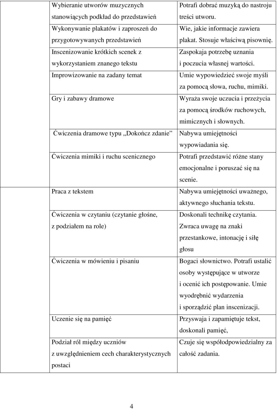 role) Ćwiczenia w mówieniu i pisaniu Uczenie się na pamięć Podział ról między uczniów z uwzględnieniem cech charakterystycznych postaci Potrafi dobrać muzyką do nastroju treści utworu.