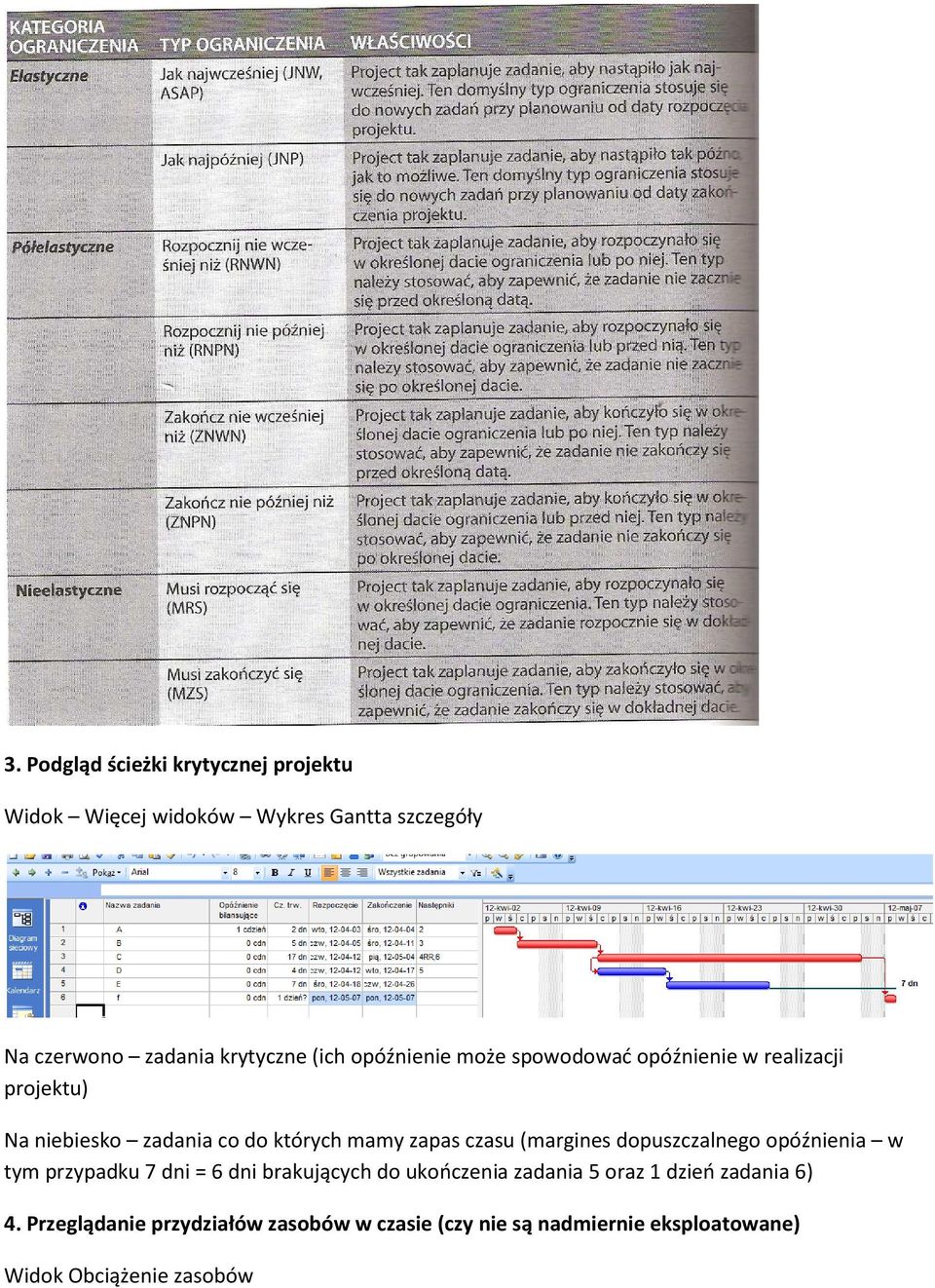 czasu (margines dopuszczalnego opóźnienia w tym przypadku 7 dni = 6 dni brakujących do ukończenia zadania 5 oraz 1