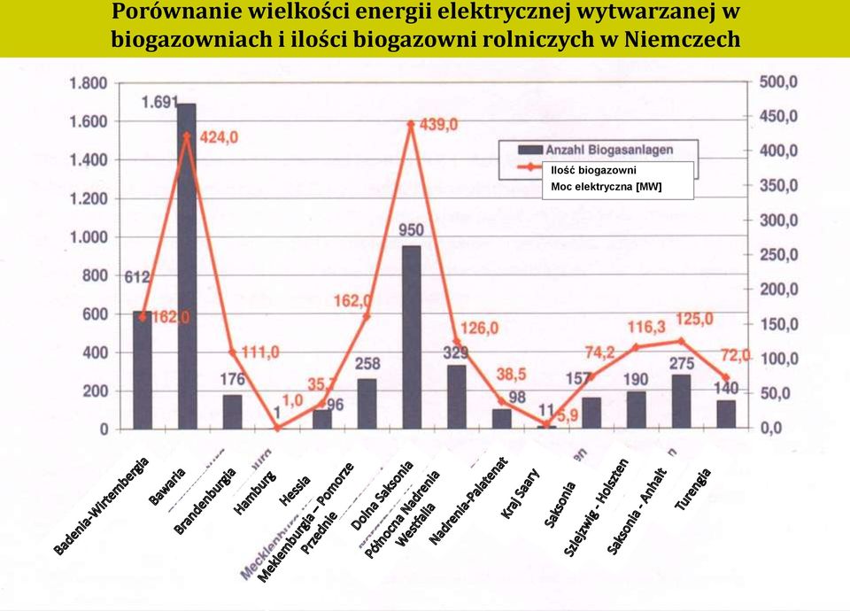 biogazowniach i ilości biogazowni
