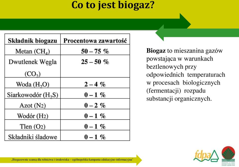 (H 2 O) 2 4 % Siarkowodór (H 2 S) 0 1 % Azot (N2) 0 2 % Wodór (H2) 0 1 % Tlen (O2) 0 1 % Składniki