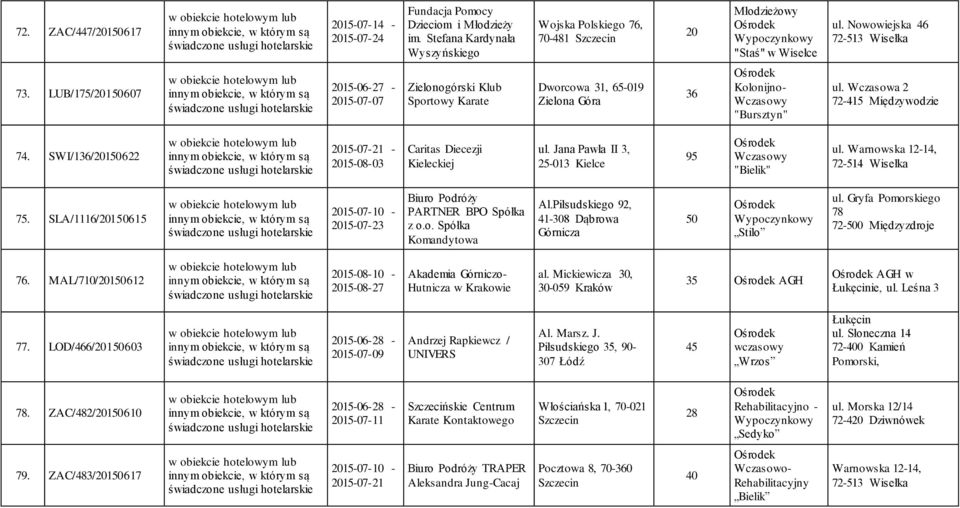 SWI/136/201622 2015-07-21-2015-08-03 Caritas Diecezji Kieleckiej ul. Jana Pawła II 3, 25-013 Kielce 95 "Bielik" ul. Warnowska 12-14, 72-514 Wisełka 75.