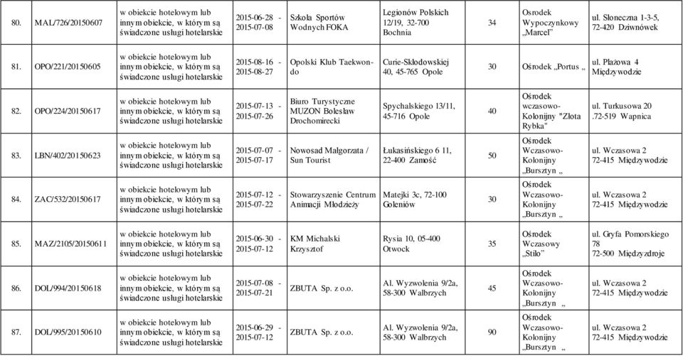 OPO/224/201617 2015-07-13-2015-07-26 Biuro Turystyczne MUZON Bolesław Drochomirecki Spychalskiego 13/11, -716 Opole wczasowo- Kolonijny "Złota Rybka" ul. Turkusowa 20.72-519 Wapnica 83.