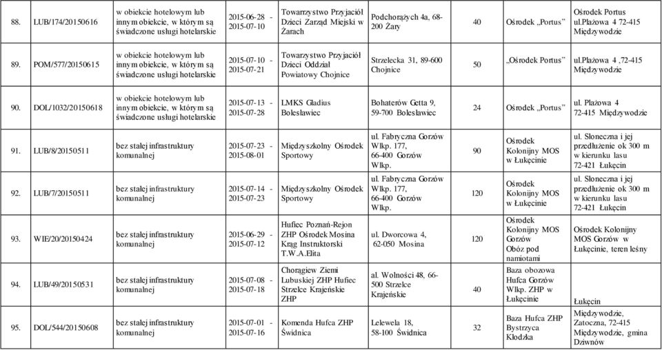 DOL/1032/201618 2015-07-13-2015-07-28 LMKS Gladius Bolesławiec Bohaterów Getta 9, 59-700 Bolesławiec 24 Portus ul. Plażowa 4 91. LUB/8/201511 2015-07-23-2015-08-01 Międzyszkolny Sportowy ul.