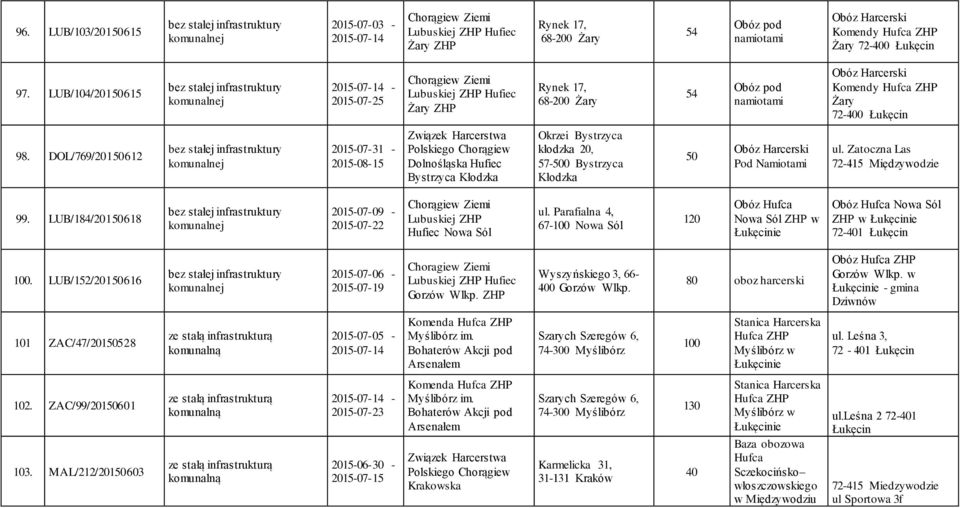 DOL/769/201612 2015-07-31-2015-08-15 Związek Harcerstwa Polskiego Chorągiew Dolnośląska Hufiec Bystrzyca Kłodzka Okrzei Bystrzyca kłodzka 20, 57-0 Bystrzyca Kłodzka Obóz Harcerski Pod Namiotami ul.