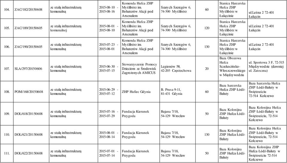 Bohaterów Akcji pod Arsenałem Szarych Szeregów 6, 74-300 Myślibórz 120 Stanica Harcerska Hufca ZHP Myślibórz w Łukęcinie ul.leśna 2 72-1 Łukęcin 106.